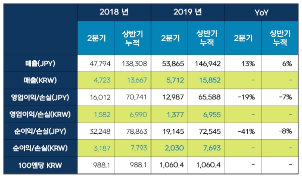 ▲ 넥슨의 2019년 상반기 경영실적(자료=넥슨)