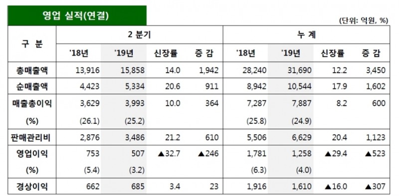 현대백화점 올해 상반기 실적 현황. /자료=현대백화점.