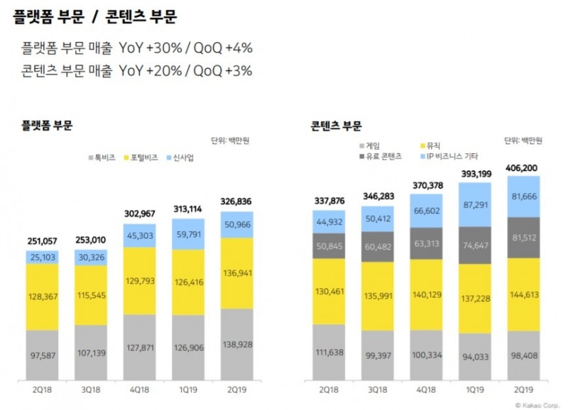 △카카오의 2019년 2분기 플랫폼, 콘텐츠 부문의 매출 인포그래픽. 매출 영역을 플랫폼은 톡비즈, 포털비즈, 신사업으로 콘텐츠 영역은 게임, 뮤직, 유료 콘텐츠, IP 비즈니스 등 기타로 구분하여 표기했다/사진=오승혁 기자(자료 편집) 