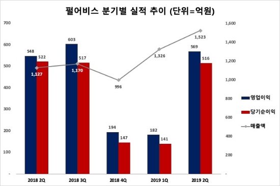 ▲ 펄어비스 분기별 실적 추이