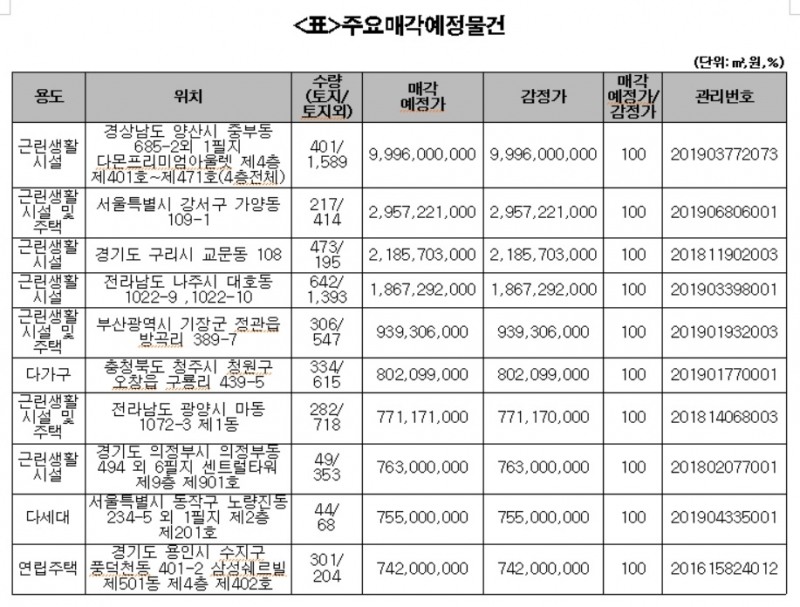 캠코, 아파트 등 3114억원 규모 압류재산 공매