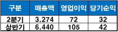 신세계푸드 실적 추이. /자료=금융감독원 전자공시시스템.