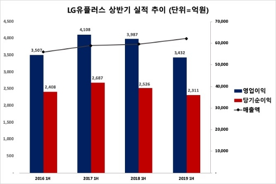 ▲ LG유플러스의 4개년 상반기 실적 추이