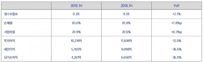 △2019년 상반기 삼성화재 주요 경영 지표 / 자료=삼성화재