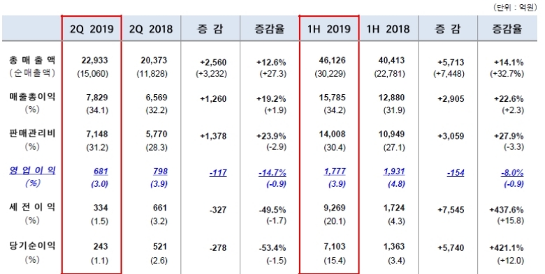 (주)신세계 2분기 실적. /자료=(주)신세계.