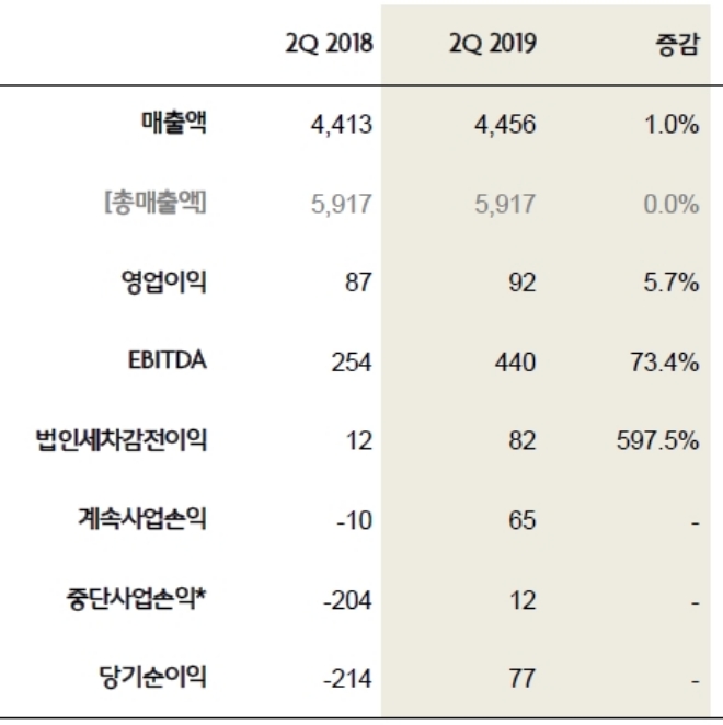 롯데쇼핑 올해 2분기 실적. /자료=롯데쇼핑.