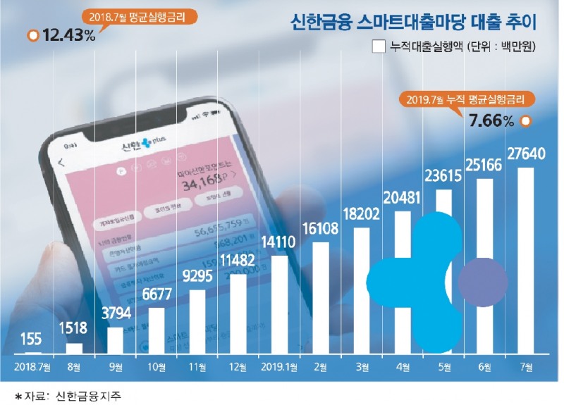 신한금융 스마트마당 ‘중금리 대출쇼핑’ 전진기지