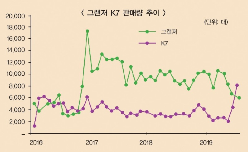 K7-그랜저, 준대형세단 ‘형제의 난’ 재점화