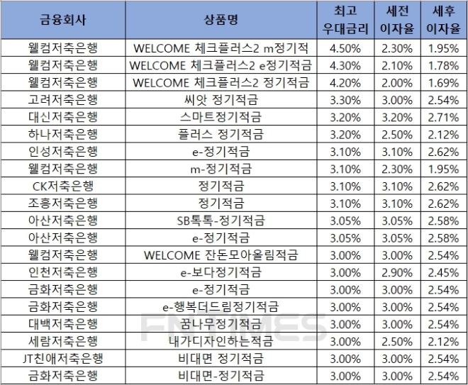 자료 = 금융감독원 금융상품통합비교공시 ‘금융상품한눈에’ 저축은행 적금 24개월.