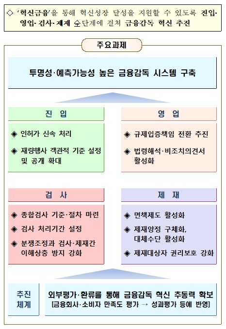 금융감독 혁신방안 / 자료= 금융위원회(2019.08.12)