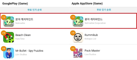 ▲ 넷마블의 ‘쿵야 캐치마인드’가 국내 양대마켓 인기 1위에 올랐다. /사진=넷마블
