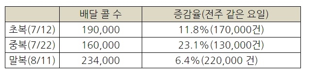찜통더위·말복에 바로고 주말 배달콜수 67만건 돌파