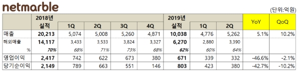 ▲ 넷마블의 2019년 2분기 실적 자료. /자료=넷마블
