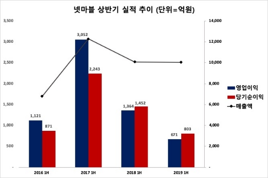 ▲ 넷마블의 4개년 상반기 실적 추이