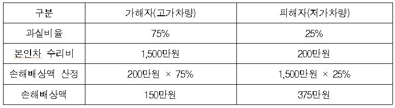 △현행 가해자(상대적으로 고가차량)와 피해자(상대적으로 저가차량)의 손해배상액 예시 / 자료=김용태 의원실
