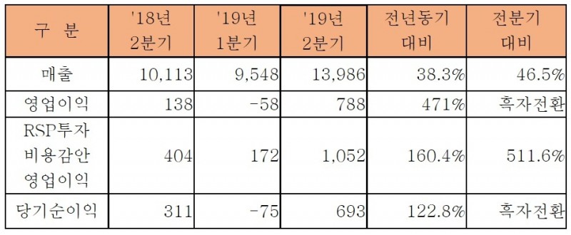 △한화에어로스페이스의 2019년 2분기 실적표/사진=오승혁 기자(자료 편집)