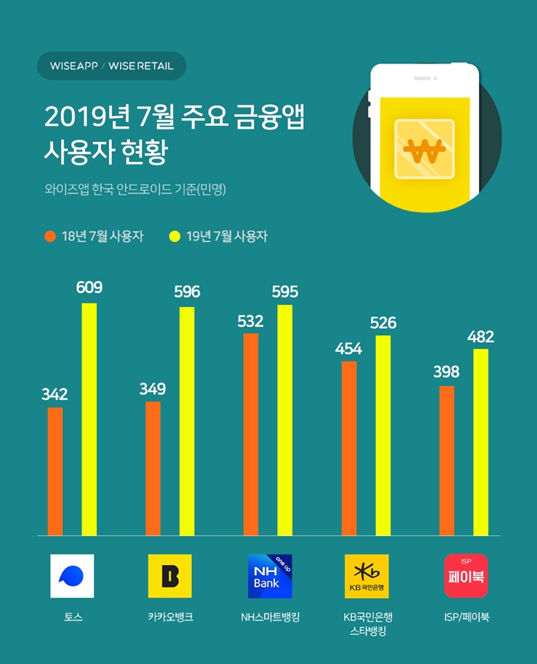 2019년 7월 주요 금융앱 사용자 현황 / 자료출처= 와이즈앱