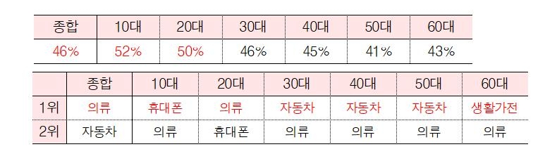 △KOBACO 통계시스템의 조사 결과, 리얼 버라이어티의 PPL을 관심있게 본다고 말한 비중과 연령대별 관심 품목 1, 2위를 나타낸 표/사진=오승혁 기자(자료 편집)