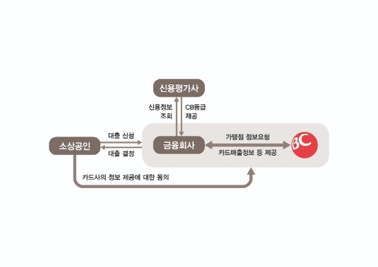 비씨카드, 금융기관에 가맹점 데이터 제공한다