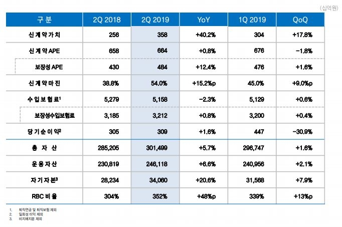 △삼성생명 2019년 2분기 주요 경영실적 / 자료=삼성생명