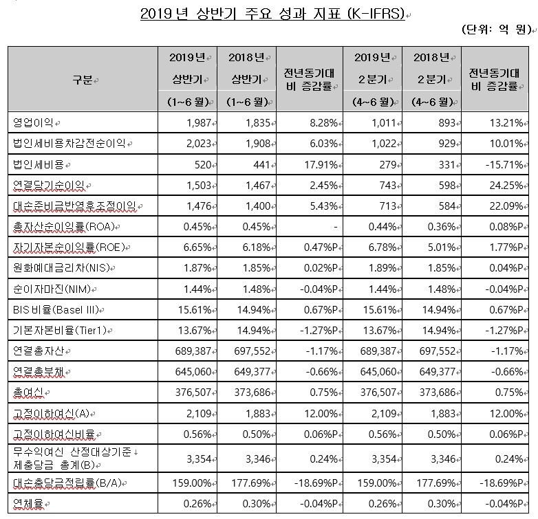 자료 = SC제일은행