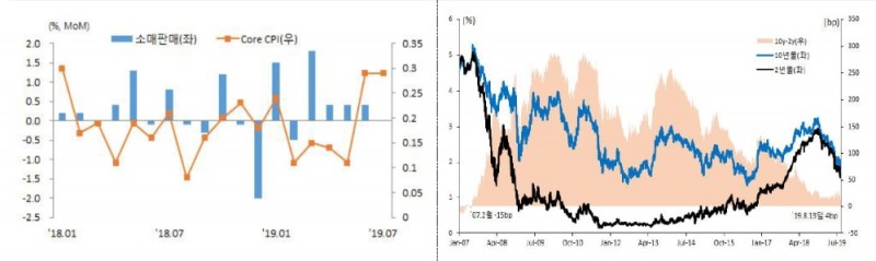 자료=미국 소매판매와 코어물가, 국채금리 흐름 (국금센터)