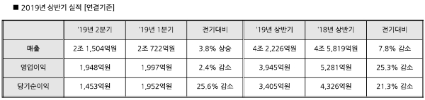 ▲ 대우조선해양 2019년 상반기 실적 /자료=대우조선해양