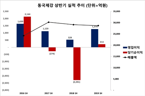 ▲ 동국제강의 4개년 상반기 실적 추이