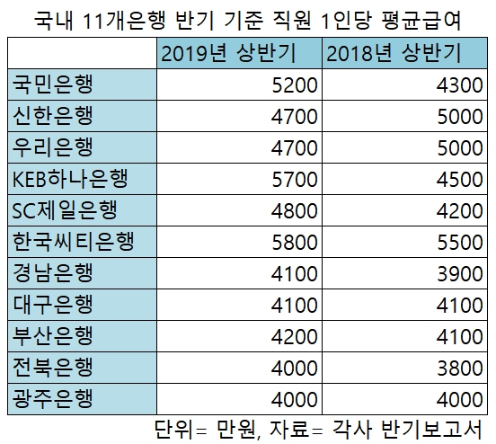 은행원 '평균연봉 1억 시대' 오나…씨티·하나·국민 상반기 평균 5천 넘어