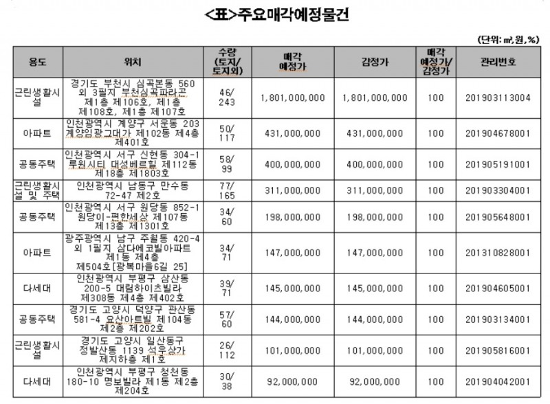 캠코, 아파트 등 2307억원 규모 압류재산 공매