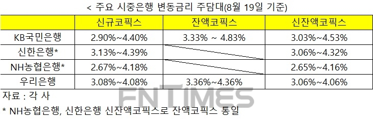 19일 은행 주담대 금리 떨어진다…신잔액코픽스 0.02%p 내려가
