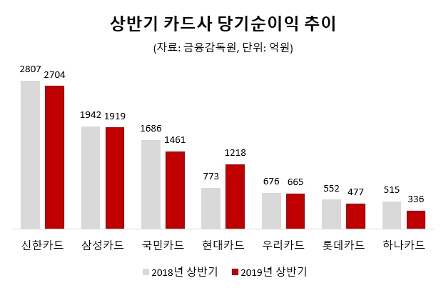 상반기 선방한 카드사, "하반기 더 어려울 것"