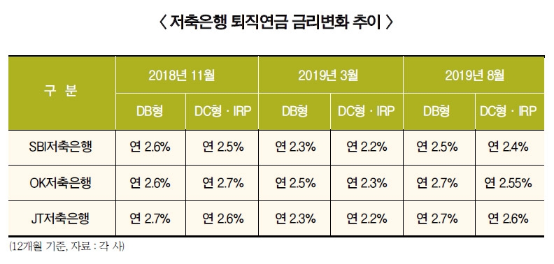 저축은행 퇴직연금 수익률로 승부