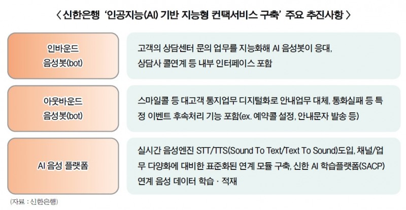신한은행, AI 음성봇 ‘고객발자국’ 열공