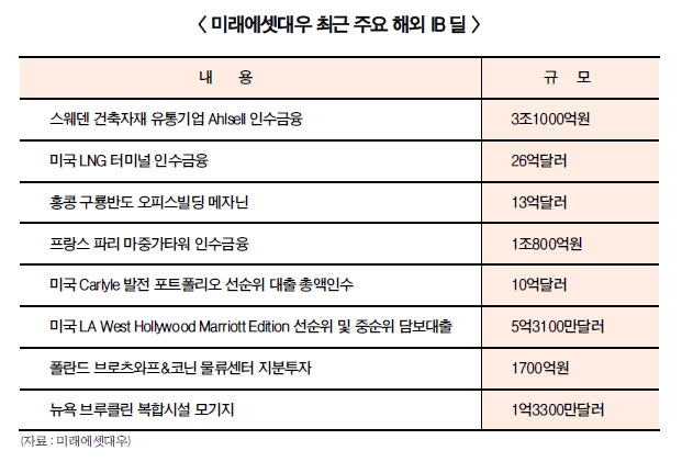 박현주 ‘해외 IB’ 저력…상반기 순익 4천억 사상 최대