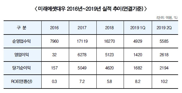 박현주 ‘해외 IB’ 저력…상반기 순익 4천억 사상 최대