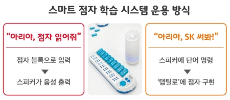 SKT, AI 스피커 ‘누구’ 기반 ‘스마트 점자학습 시스템’ 개발…“획기적인 점자 문맹률 개선 기대”