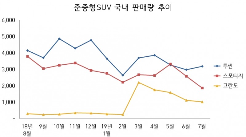 (단위=대)(자료=각사)