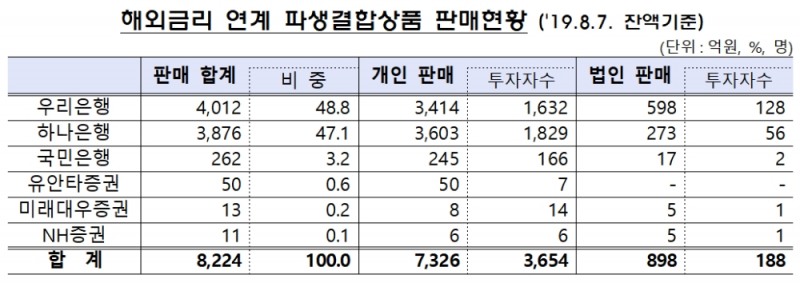 해외금리 연계 파생결합상품 판매현황 / 자료= 금융감독원