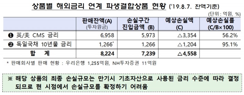 상품별 해외금리 연계 파생결합상품 현황 / 자료= 금융감독원