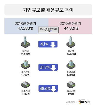 하반기 신입채용 축소...대기업 4.1%↓ 중소기업 48.6%↓