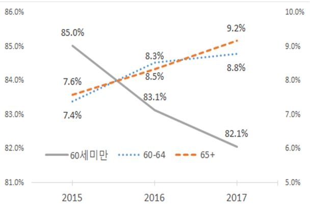 △국내 보험사 65세 이상 보유계약비중 / 자료=보험연구원