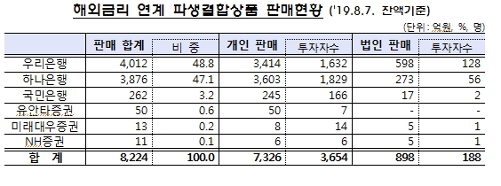 자료=금감원