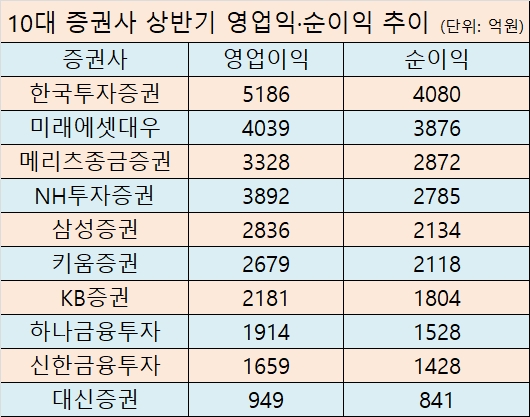 ▲자료=각 사, 금융감독원 전자공시시스템