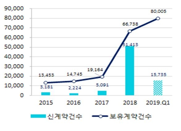 △ 국내 주요 보험회사의 외화보험 판매량 추이 / 자료=보험연구원