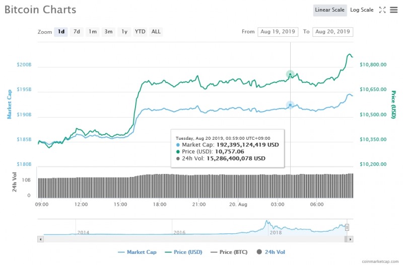 비트코인 가격 추이