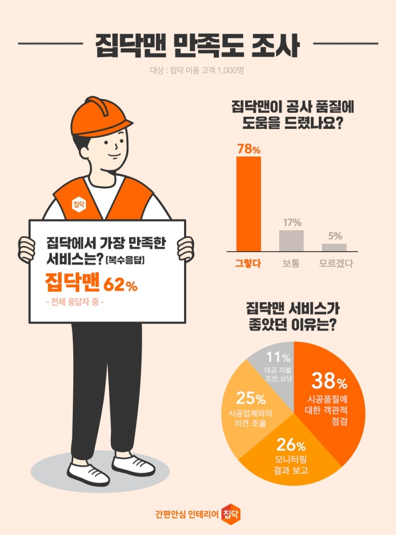 집닥, 인테리어 고객 대상 서비스 만족도 '집닥맨' 가장 높아