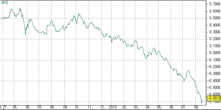 자료=최근 독일 국채10년물 금리 흐름 (코스콤 CHECK)