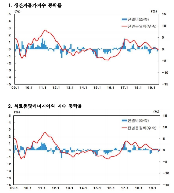 자료=한국은행