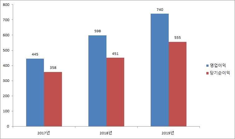 ▲한화투자증권 최근 3년 상반기 영업이익·순이익 추이 (단위:억원) 자료=금융감독원 전자공시시스템